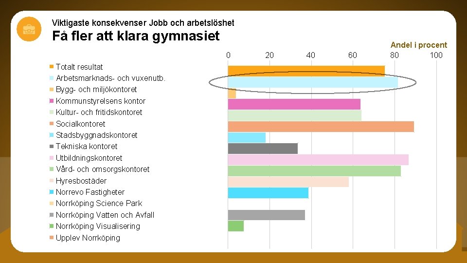 Viktigaste konsekvenser Jobb och arbetslöshet Få fler att klara gymnasiet 0 Totalt resultat Arbetsmarknads-