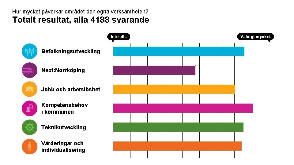 Hur mycket påverkar området den egna verksamheten? Totalt resultat, alla 4188 svarande Inte alls