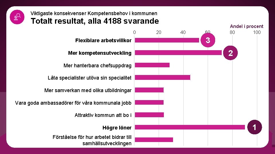 Viktigaste konsekvenser Kompetensbehov i kommunen Totalt resultat, alla 4188 svarande 0 Flexiblare arbetsvillkor Mer