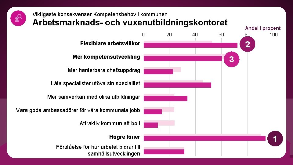 Viktigaste konsekvenser Kompetensbehov i kommunen Arbetsmarknads- och vuxenutbildningskontoret 0 20 40 Andel i procent