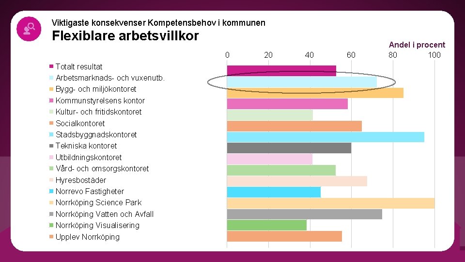 Viktigaste konsekvenser Kompetensbehov i kommunen Flexiblare arbetsvillkor 0 Totalt resultat Arbetsmarknads- och vuxenutb. Bygg-