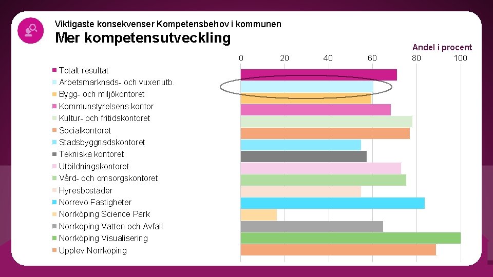 Viktigaste konsekvenser Kompetensbehov i kommunen Mer kompetensutveckling 0 Totalt resultat Arbetsmarknads- och vuxenutb. Bygg-