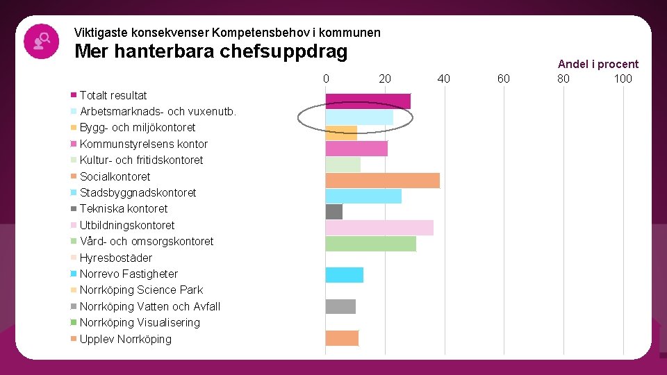 Viktigaste konsekvenser Kompetensbehov i kommunen Mer hanterbara chefsuppdrag 0 Totalt resultat Arbetsmarknads- och vuxenutb.