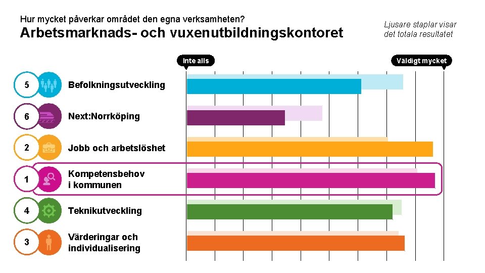 Hur mycket påverkar området den egna verksamheten? Arbetsmarknads- och vuxenutbildningskontoret Inte alls 5 Befolkningsutveckling