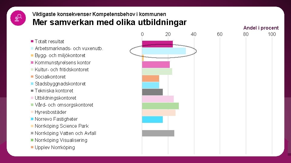 Viktigaste konsekvenser Kompetensbehov i kommunen Mer samverkan med olika utbildningar 0 Totalt resultat Arbetsmarknads-