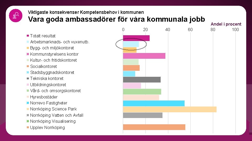 Viktigaste konsekvenser Kompetensbehov i kommunen Vara goda ambassadörer för våra kommunala jobb 0 Totalt