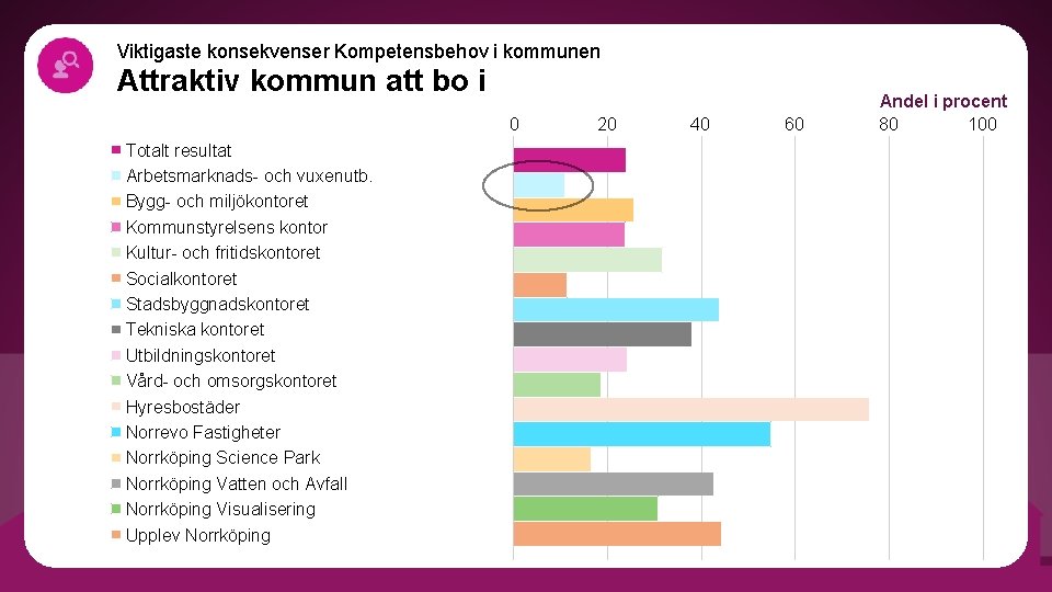 Viktigaste konsekvenser Kompetensbehov i kommunen Attraktiv kommun att bo i 0 Totalt resultat Arbetsmarknads-