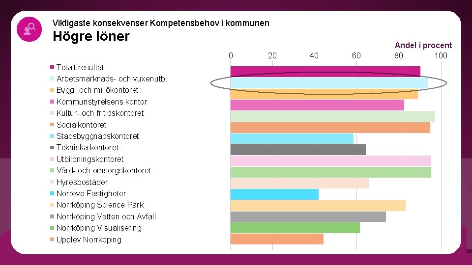 Viktigaste konsekvenser Kompetensbehov i kommunen Högre löner 0 Totalt resultat Arbetsmarknads- och vuxenutb. Bygg-