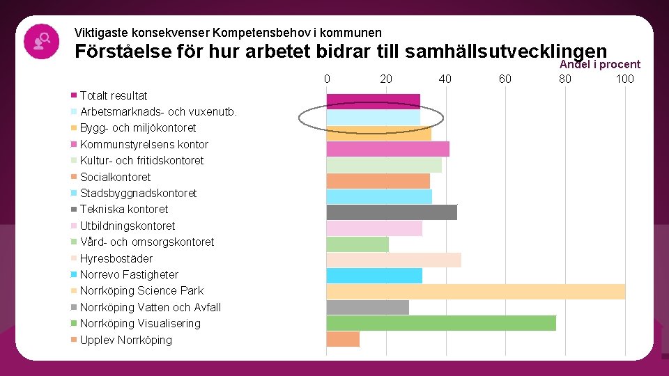 Viktigaste konsekvenser Kompetensbehov i kommunen Förståelse för hur arbetet bidrar till samhällsutvecklingen 0 Totalt