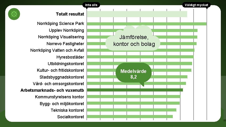 Inte alls Väldigt mycket Totalt resultat Norrköping Science Park Upplev Norrköping Visualisering Norrevo Fastigheter
