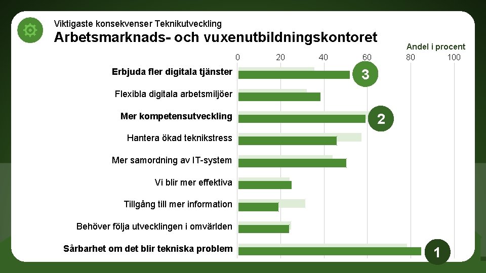 Viktigaste konsekvenser Teknikutveckling Arbetsmarknads- och vuxenutbildningskontoret 0 Erbjuda fler digitala tjänster 20 40 60