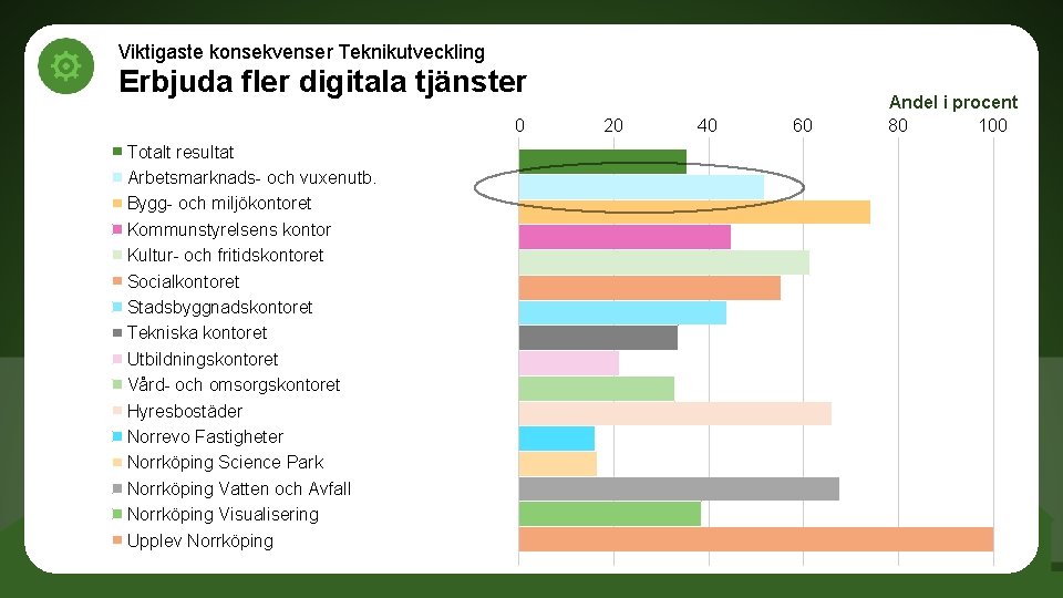 Viktigaste konsekvenser Teknikutveckling Erbjuda fler digitala tjänster 0 Totalt resultat Arbetsmarknads- och vuxenutb. Bygg-