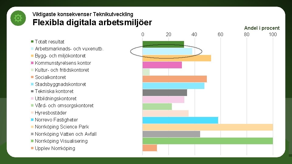 Viktigaste konsekvenser Teknikutveckling Flexibla digitala arbetsmiljöer 0 Totalt resultat Arbetsmarknads- och vuxenutb. Bygg- och