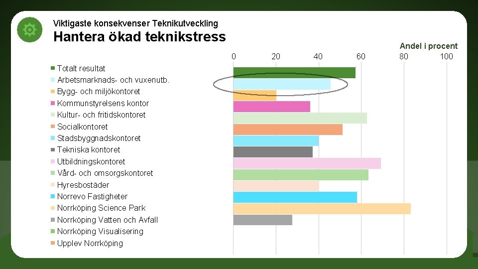 Viktigaste konsekvenser Teknikutveckling Hantera ökad teknikstress 0 Totalt resultat Arbetsmarknads- och vuxenutb. Bygg- och