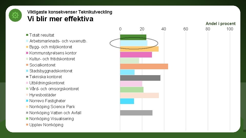 Viktigaste konsekvenser Teknikutveckling Vi blir mer effektiva 0 Totalt resultat Arbetsmarknads- och vuxenutb. Bygg-