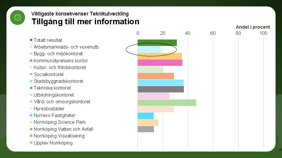 Viktigaste konsekvenser Teknikutveckling Tillgång till mer information 0 Totalt resultat Arbetsmarknads- och vuxenutb. Bygg-