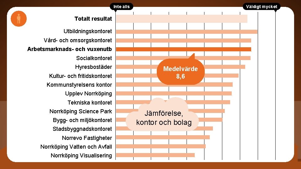 Inte alls Väldigt mycket Totalt resultat Utbildningskontoret Vård- och omsorgskontoret Arbetsmarknads- och vuxenutb Socialkontoret