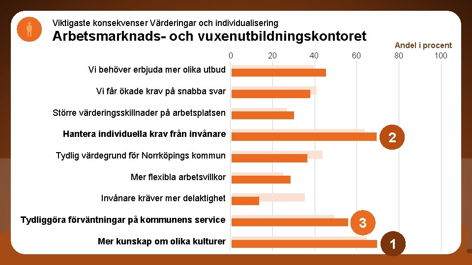 Viktigaste konsekvenser Värderingar och individualisering Arbetsmarknads- och vuxenutbildningskontoret 0 20 40 60 Andel i