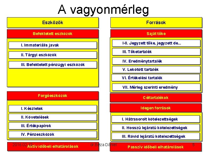 A vagyonmérleg Eszközök Források Befektetett eszközök Saját tőke I-II. Jegyzett tőke, jegyzett de. .