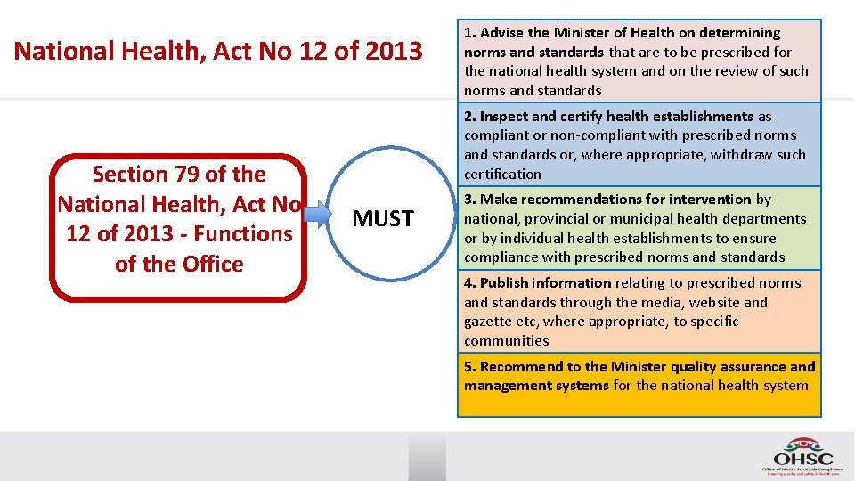 National Health, Act No 12 of 2013 Section 79 of the National Health, Act