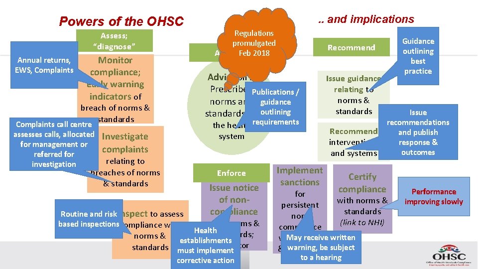 Powers of the OHSC Assess; “diagnose” Annual returns, EWS, Complaints Monitor compliance; early warning