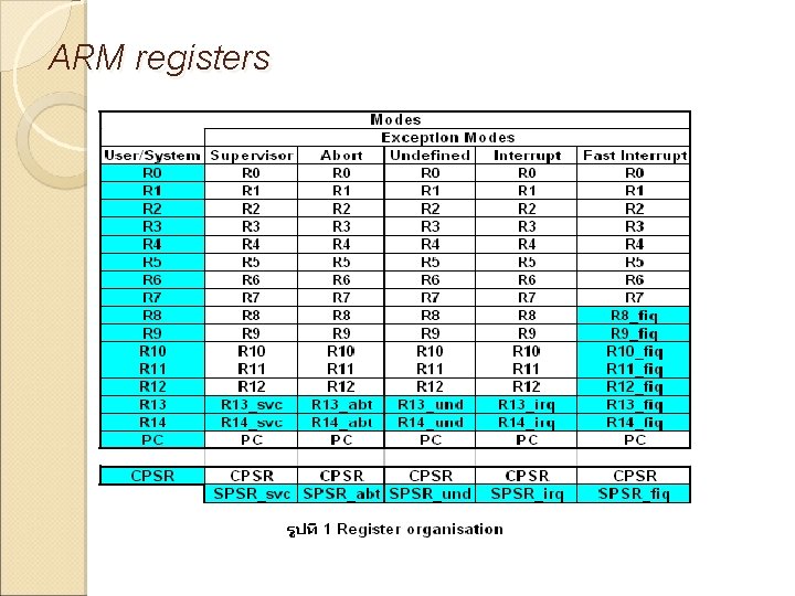 ARM registers 