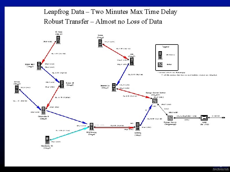 Leapfrog Data – Two Minutes Max Time Delay Robust Transfer – Almost no Loss