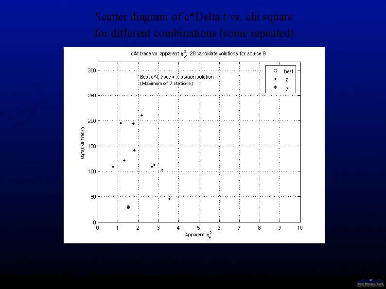 Scatter diagram of c*Delta t vs. chi square for different combinations (some repeated) 