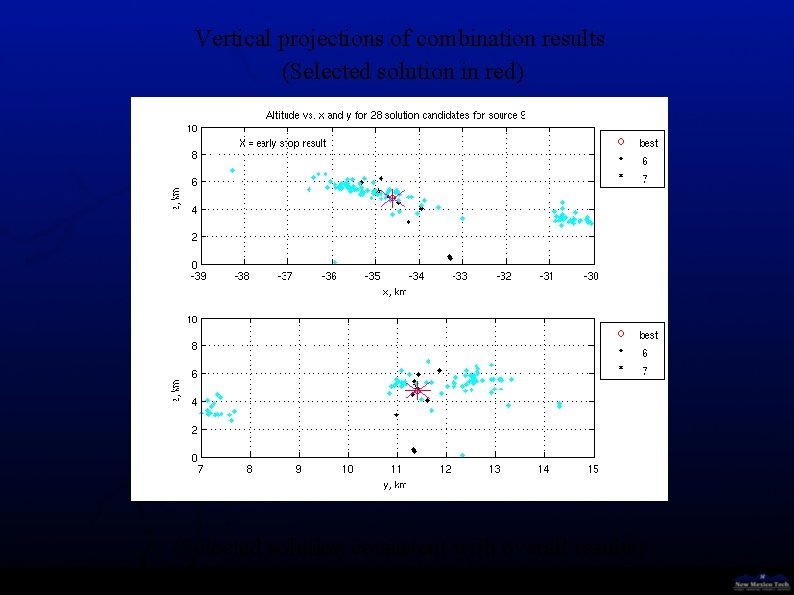 Vertical projections of combination results (Selected solution in red) (Selected solution consistent with overall
