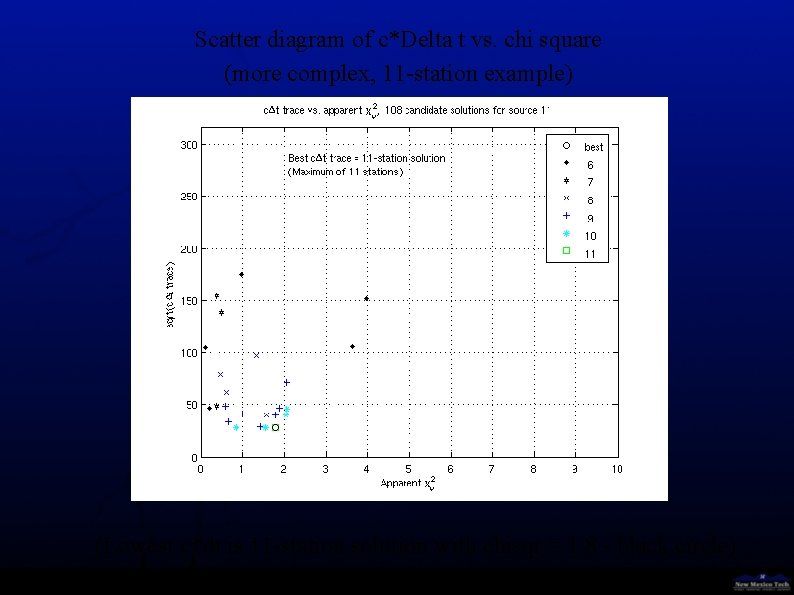 Scatter diagram of c*Delta t vs. chi square (more complex, 11 -station example) (Lowest