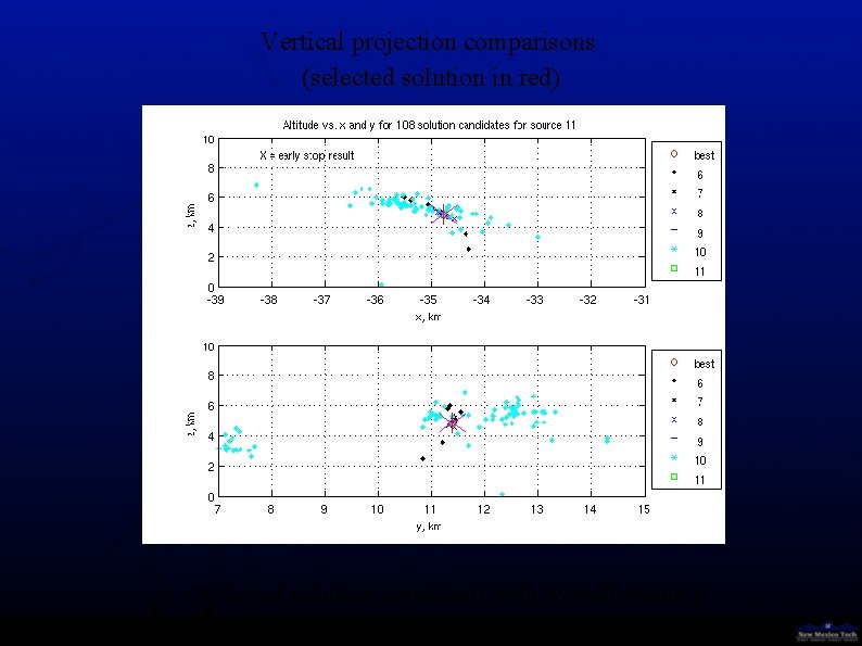 Vertical projection comparisons (selected solution in red) (Selected solution consistent with overall results) 