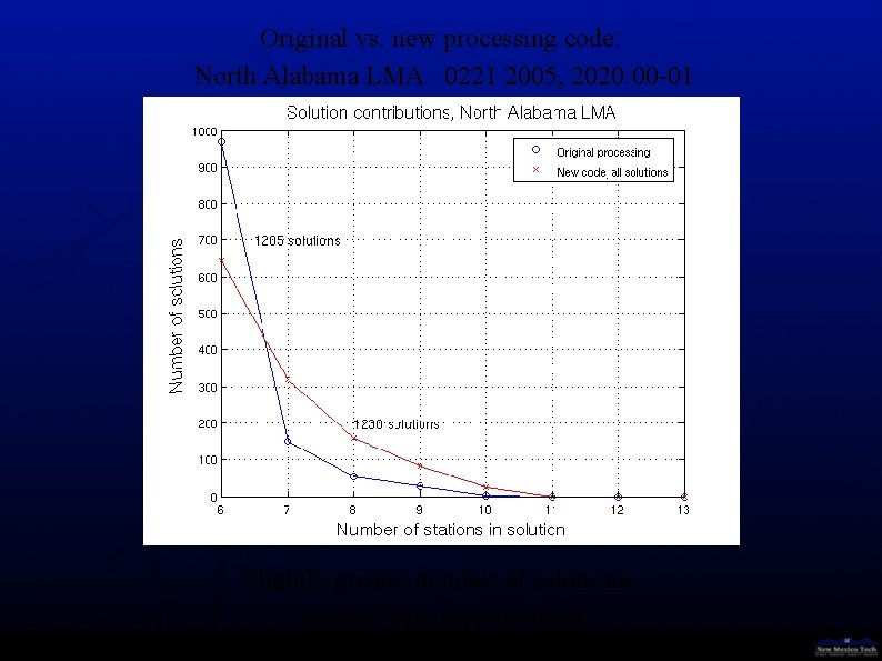 Original vs. new processing code: North Alabama LMA 0221 2005, 2020: 00 -01 Slightly