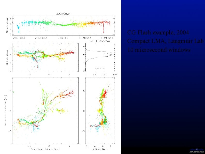 CG Flash example, 2004 Compact LMA, Langmuir Lab 10 microsecond windows 