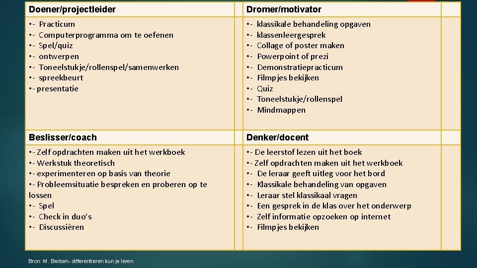 Doener/projectleider Dromer/motivator • - Practicum • - Computerprogramma om te oefenen • - Spel/quiz