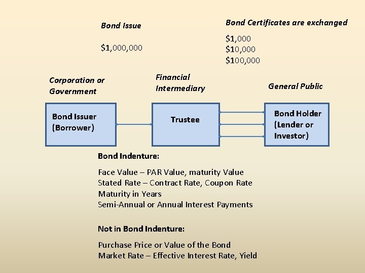 Bond Issue Bond Certificates are exchanged $1, 000 $100, 000 Corporation or Government Financial