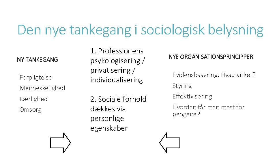 Den nye tankegang i sociologisk belysning NY TANKEGANG Forpligtelse Menneskelighed Kærlighed Omsorg 1. Professionens