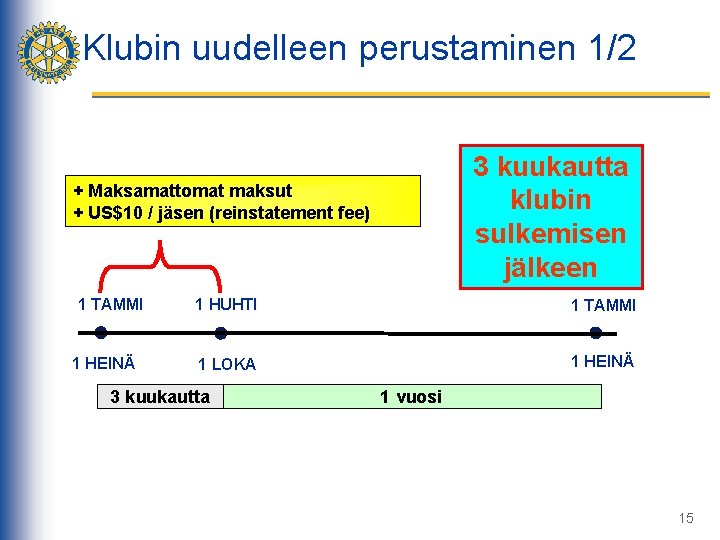 Klubin uudelleen perustaminen 1/2 3 kuukautta klubin sulkemisen jälkeen + Maksamattomat maksut + US$10