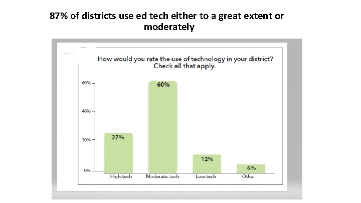 87% of districts use ed tech either to a great extent or moderately 87% of districts use ed tech either to a great extent or moderately