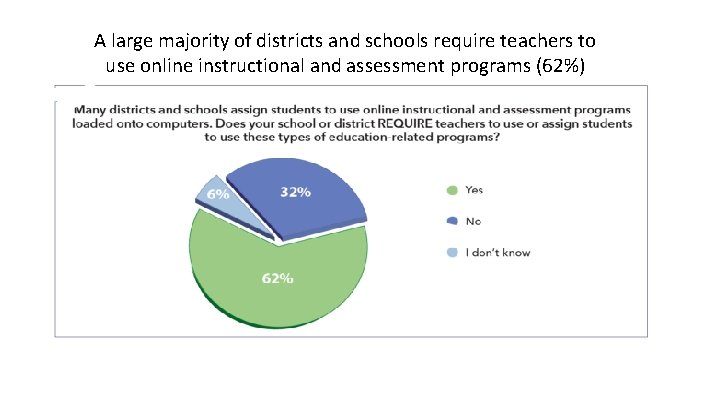 A large majority of districts and schools require teachers to use online instructional and A large majority of districts and schools require teachers to use online instructional and