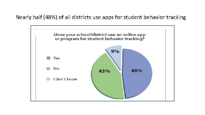 Nearly half (48%) of all districts use apps for student behavior tracking t r Nearly half (48%) of all districts use apps for student behavior tracking t r