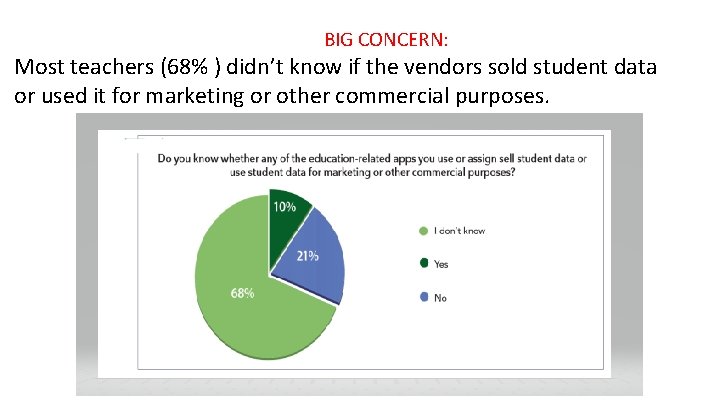 BIG CONCERN: Most teachers (68% ) didn’t know if the vendors sold student data BIG CONCERN: Most teachers (68% ) didn’t know if the vendors sold student data