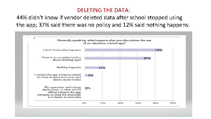 DELETING THE DATA: 44% didn’t know if vendor deleted data after school stopped using DELETING THE DATA: 44% didn’t know if vendor deleted data after school stopped using