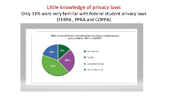 Little knowledge of privacy laws Only 13% were very familiar with federal student privacy Little knowledge of privacy laws Only 13% were very familiar with federal student privacy