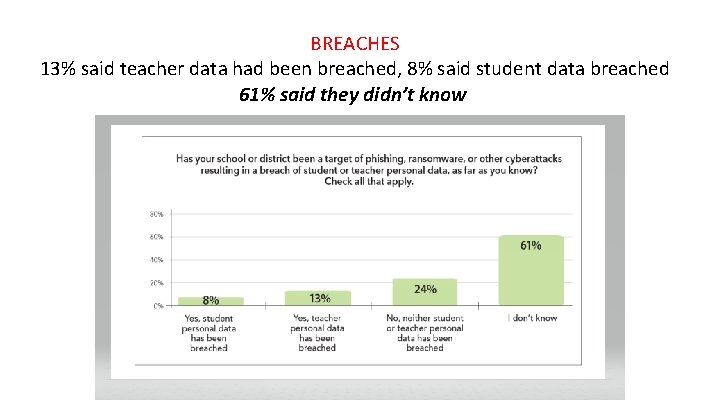 BREACHES 13% said teacher data had been breached, 8% said student data breached 61% BREACHES 13% said teacher data had been breached, 8% said student data breached 61%