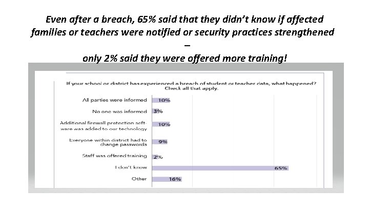 Even after a breach, 65% said that they didn’t know if affected families or Even after a breach, 65% said that they didn’t know if affected families or