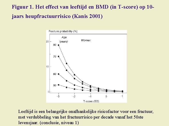 Figuur 1. Het effect van leeftijd en BMD (in T-score) op 10 jaars heupfractuurrisico