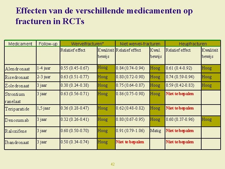 Effecten van de verschillende medicamenten op fracturen in RCTs Medicament Follow-up Wervelfracturen* Niet wervel-fracturen