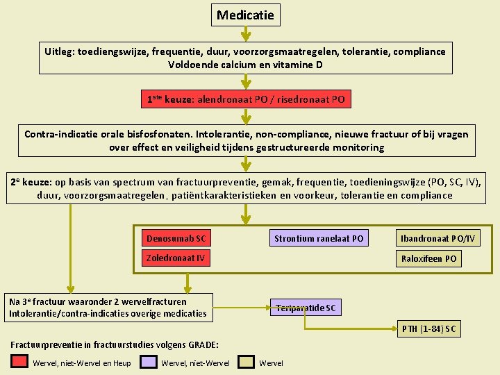 Medicatie Uitleg: toediengswijze, frequentie, duur, voorzorgsmaatregelen, tolerantie, compliance Voldoende calcium en vitamine D 1