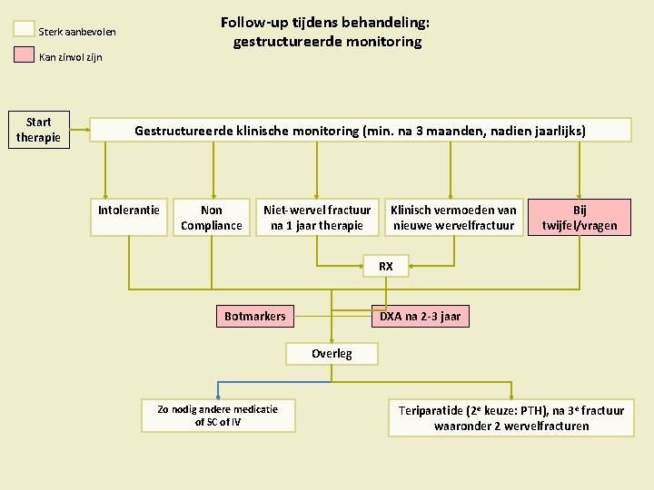 Follow-up tijdens behandeling: gestructureerde monitoring Sterk aanbevolen Kan zinvol zijn Start therapie Gestructureerde klinische