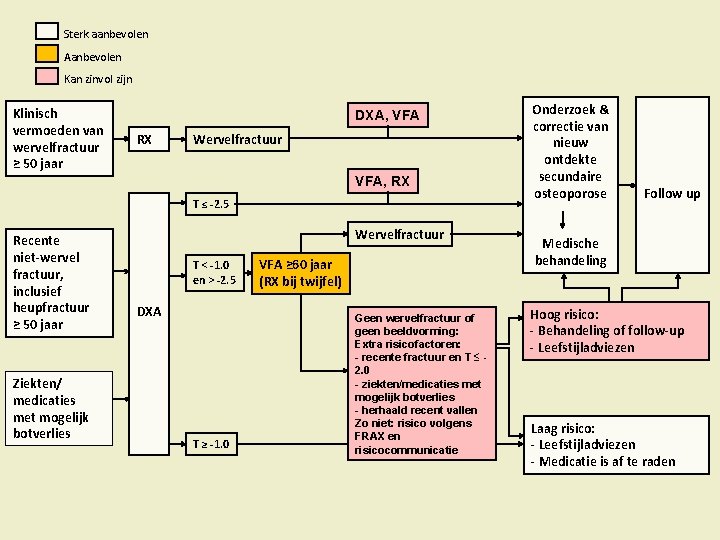 Sterk aanbevolen Aanbevolen Kan zinvol zijn Klinisch vermoeden van wervelfractuur ≥ 50 jaar DXA,